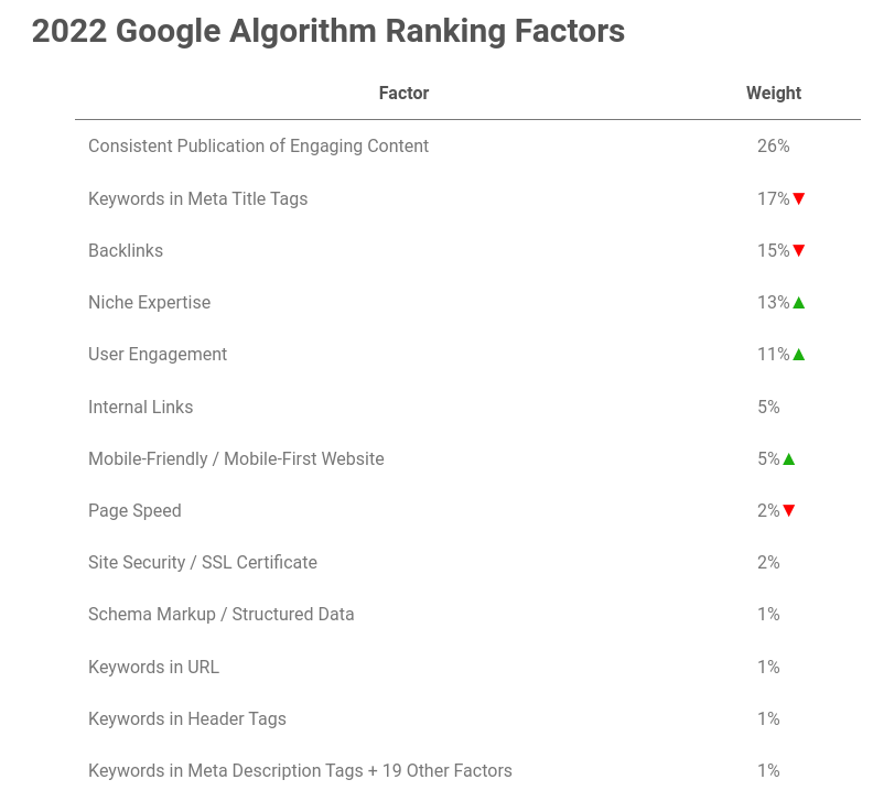 factores principales del algoritmo de Google según firstpagesage.com