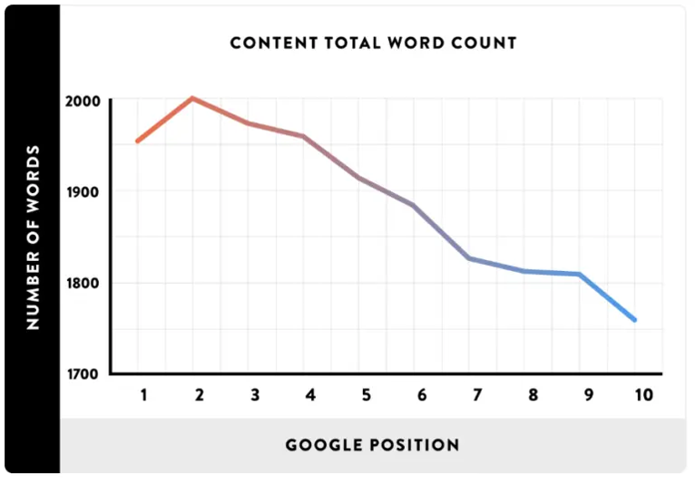 longitud de entradas en la web y posición en google